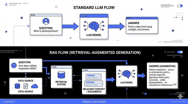 Comparison diagram of a 'Standard LLM Flow' (question to answer) versus a 'RAG Flow' that adds a knowledge-base retrieval step before generating a response.