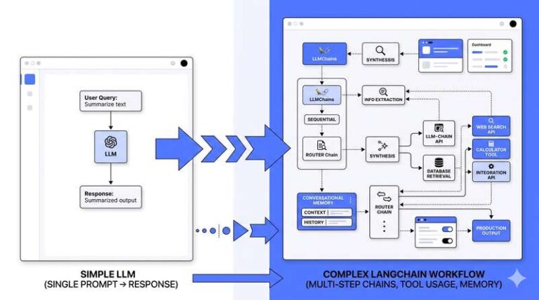 LangChain and the New Era of Enterprise AI Workflow Development in the US