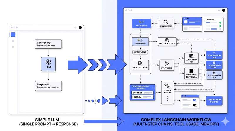 LangChain and the New Era of Enterprise AI Workflow Development in the US