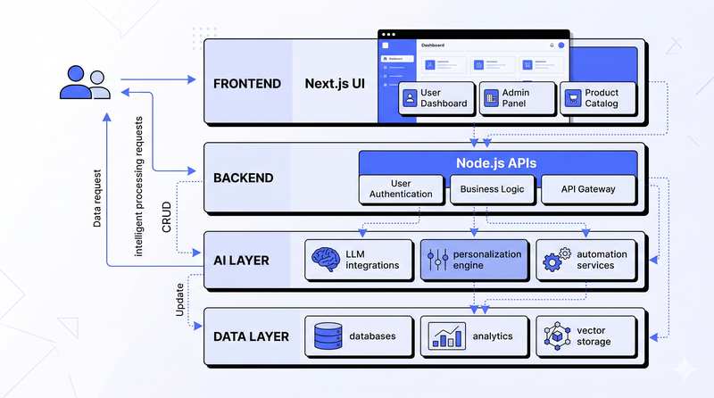Layered architecture diagram showing Frontend, Middleware, Backend, AI Layer, and Data Layer stacked with representative icons for each.