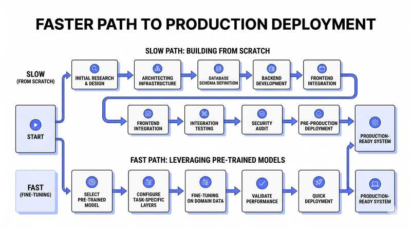 Timeline diagram titled 'Faster Path to Production Deployment' comparing a slow from-scratch data and training process with a fast path that leverages pretrained models.
