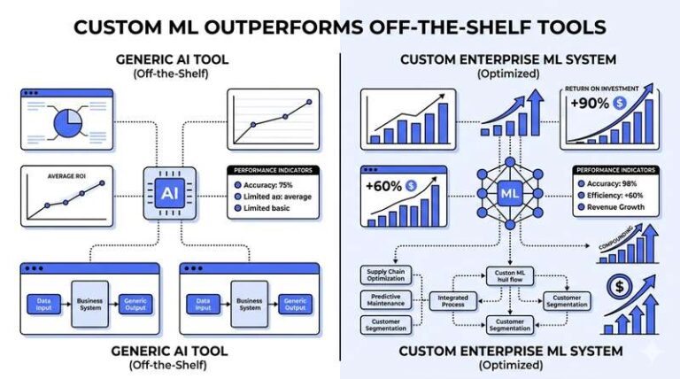Custom Machine Learning ROI: What US Enterprises Are Actually Getting Back