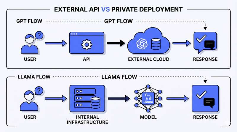 Diagram titled 'External API vs Private Deployment' comparing a GPT flow (user, API, external cloud, response) with a Llama flow (user, internal infrastructure, model, response).