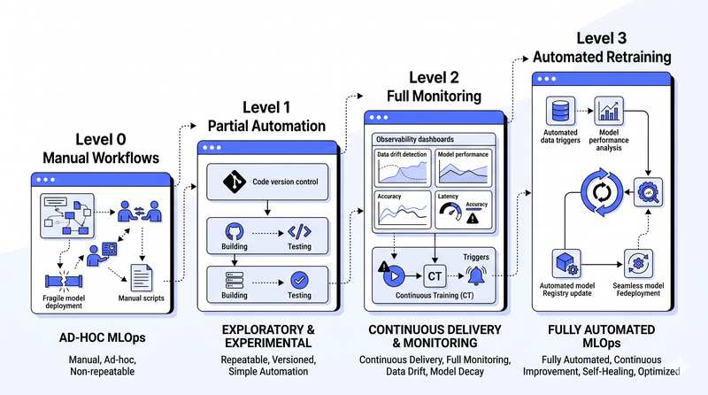 Maturity-level ladder diagram from 'Level 0: Manual Workflows' through 'Level 3: Full Monitoring & Automated Retraining.