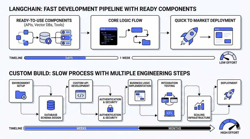 Speed comparison graphic contrasting a fast LangChain development pipeline with ready-made components against a slower custom-build process with many engineering steps.