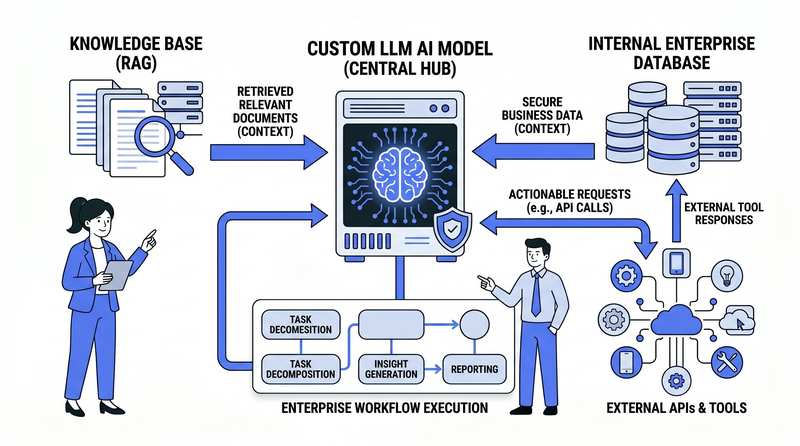 Hub-and-spoke architecture diagram showing a central knowledge base (RAG) connected to a custom LLM model and an internal enterprise database.