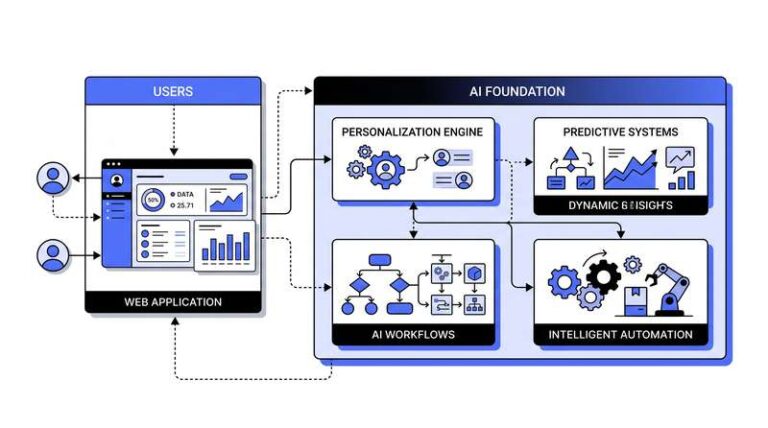 AI-Powered Web Applications vs Traditional Builds: What the Performance Gap Looks Like