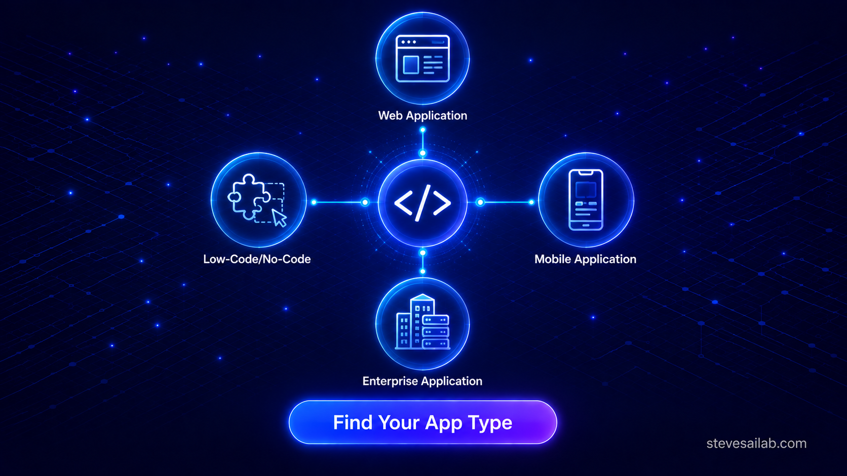 Application Development
