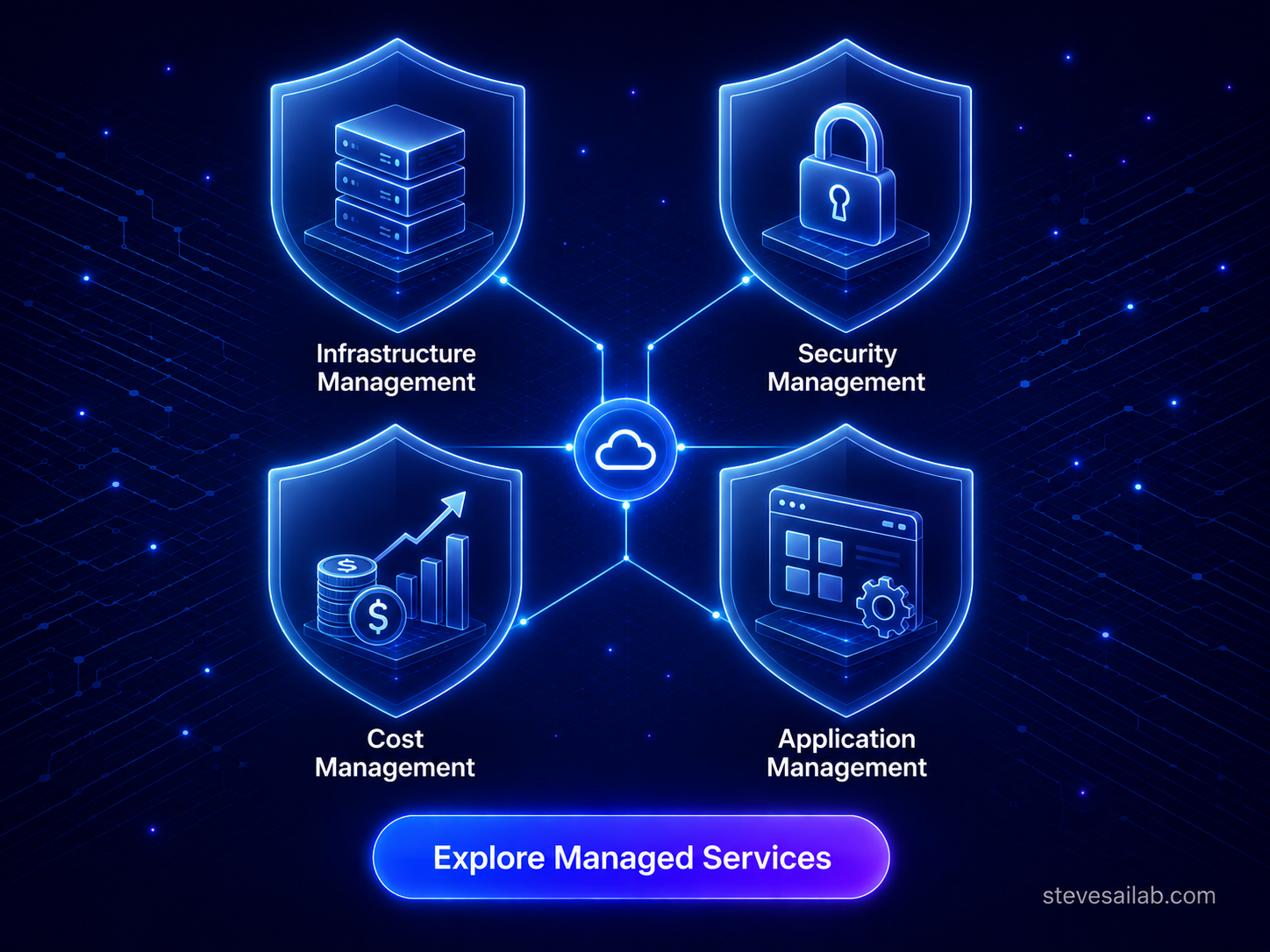 Cloud Managed Services