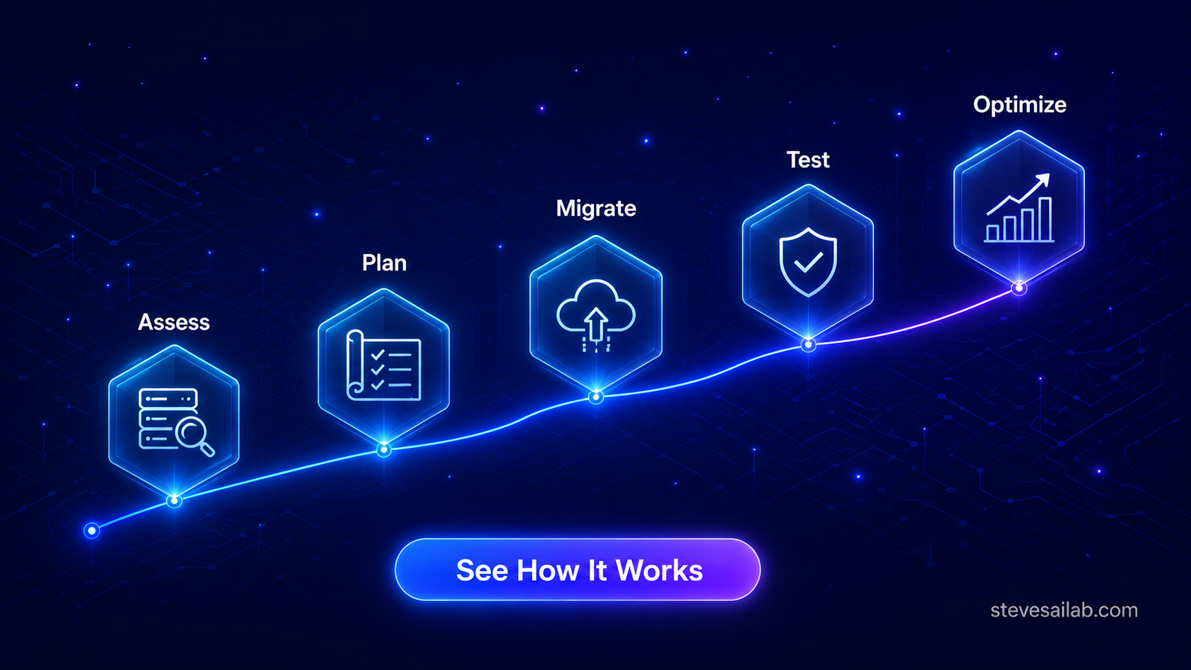 Cloud migration services and cloud infrastructure